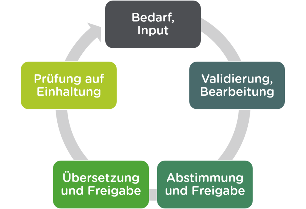 No budget for terminology? A lean and agile terminology process can prove persuasive