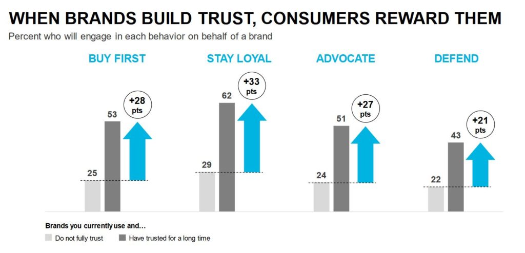 Content Marketing ist wichtig für das Vertrauen